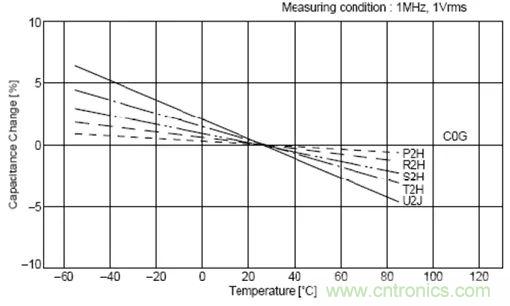 如何使用電源設計中的電容：鋁電解電容/瓷片電容/鉭電容？