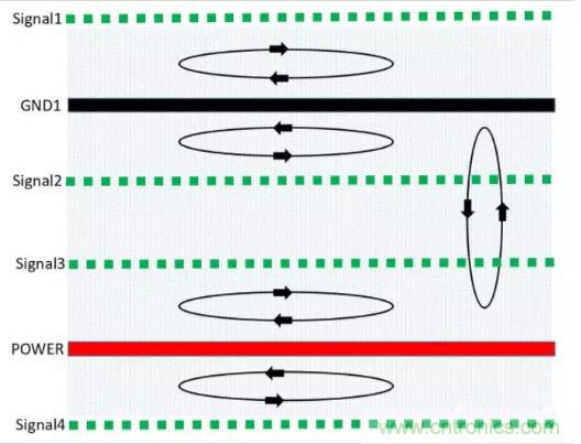 6層PCB板設(shè)計(jì)！降低EMC的4個(gè)方案，哪個(gè)好？