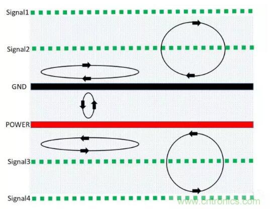 6層PCB板設(shè)計(jì)！降低EMC的4個(gè)方案，哪個(gè)好？