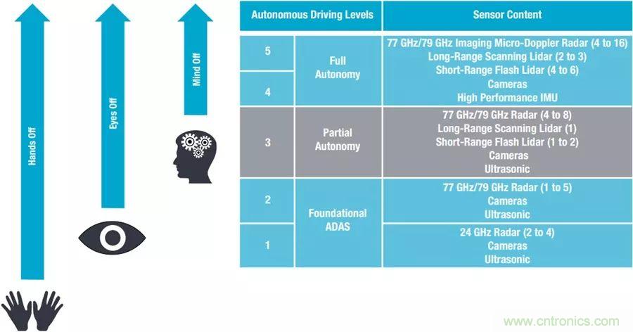 自動駕駛安全如何保障？底層傳感器信號鏈才是關(guān)鍵！
