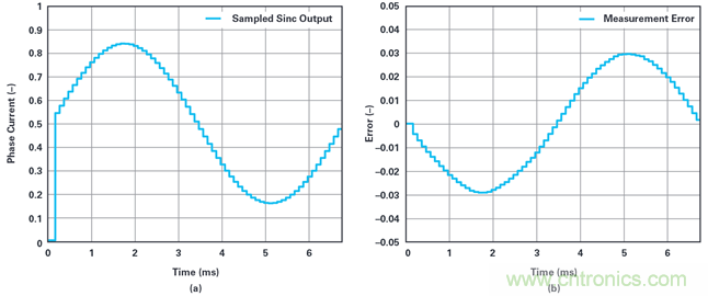 用于電機控制的優(yōu)化&sum;-?調(diào)制電流測量