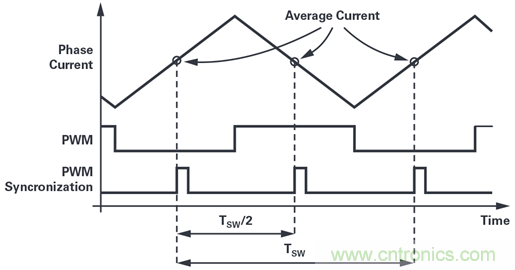 用于電機控制的優(yōu)化&sum;-?調(diào)制電流測量