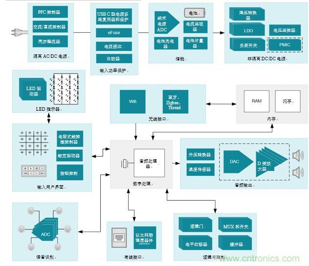 入門智能家居音頻設(shè)計？TI 來支招！