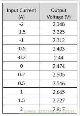 圖文并茂詳解自制電流傳感器過程，收獲滿滿！
