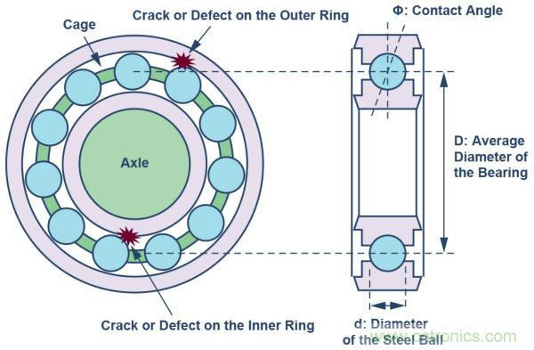 選擇正確的加速度計，以進行預(yù)測性維護