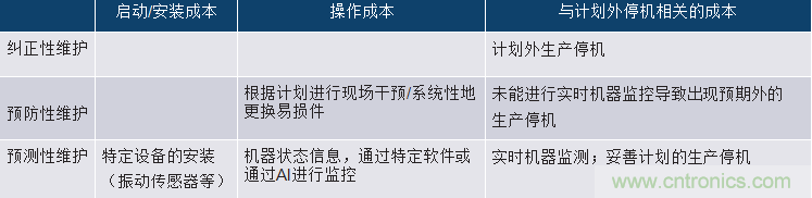 選擇正確的加速度計，以進行預(yù)測性維護