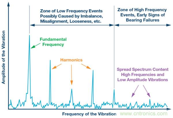 選擇正確的加速度計，以進行預(yù)測性維護