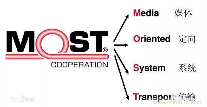 汽車四大總線：CAN、LIN、Flexray、MOST