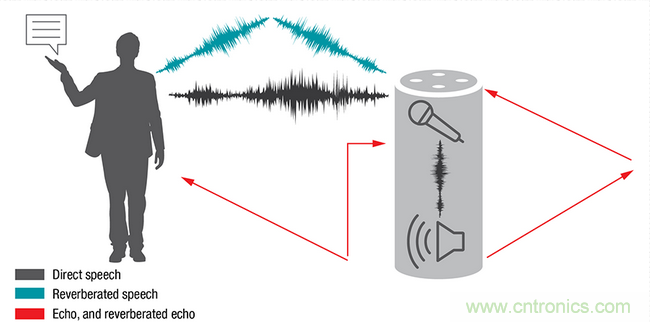 智能門鈴設(shè)計(jì)二三事：視頻、音頻及電源技術(shù)