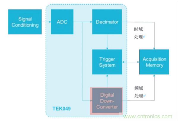 【基礎(chǔ)篇】示波器上的頻域分析利器 ，Spectrum View測(cè)試分析