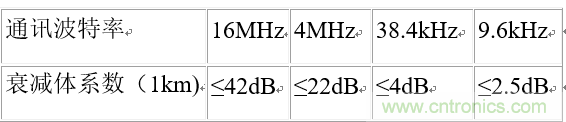 UART、RS-232、RS-422、RS-485之間有什么區(qū)別？