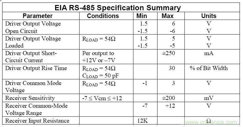 UART、RS-232、RS-422、RS-485之間有什么區(qū)別？