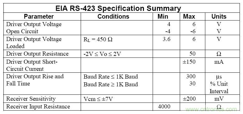 UART、RS-232、RS-422、RS-485之間有什么區(qū)別？