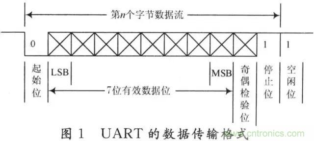 UART、RS-232、RS-422、RS-485之間有什么區(qū)別？