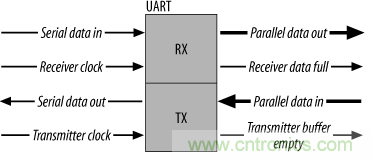 UART、RS-232、RS-422、RS-485之間有什么區(qū)別？