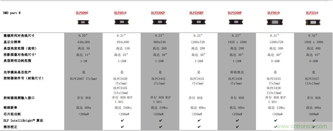 無懼挑戰(zhàn)！DLP Pico 技術(shù)助力智能音箱顯示屏設計
