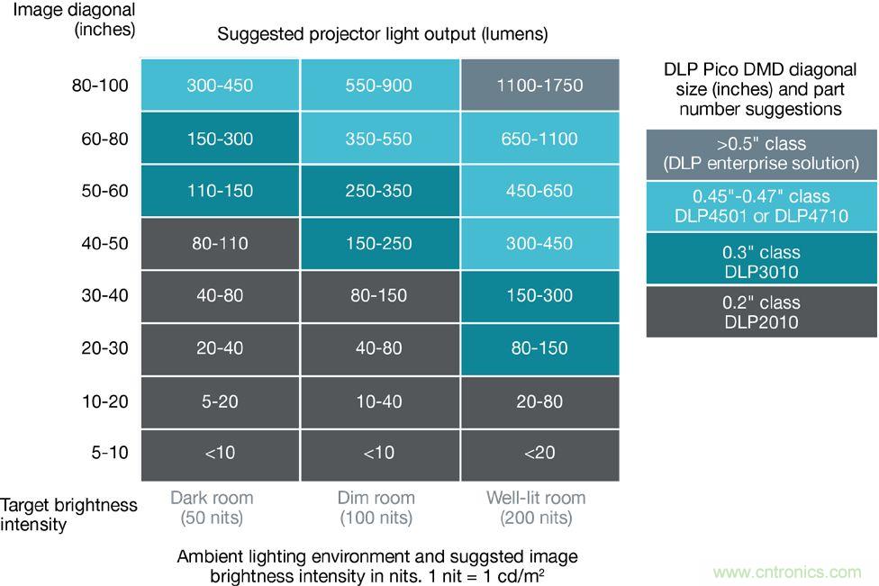 無懼挑戰(zhàn)！DLP Pico 技術(shù)助力智能音箱顯示屏設計