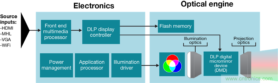 無懼挑戰(zhàn)！DLP Pico 技術(shù)助力智能音箱顯示屏設計
