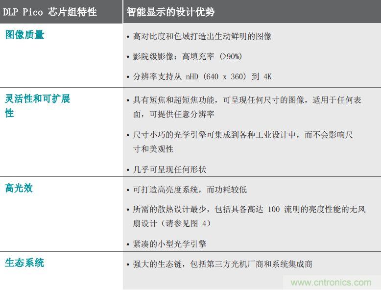 無懼挑戰(zhàn)！DLP Pico 技術(shù)助力智能音箱顯示屏設計