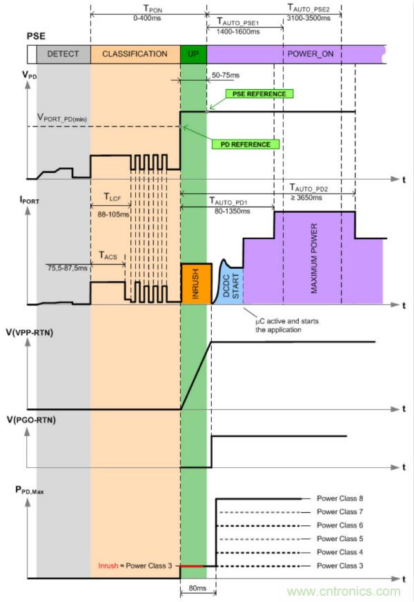 PoE以太網(wǎng)供電標(biāo)準(zhǔn)又升級(jí)了，你的PD控制器選好了嗎？