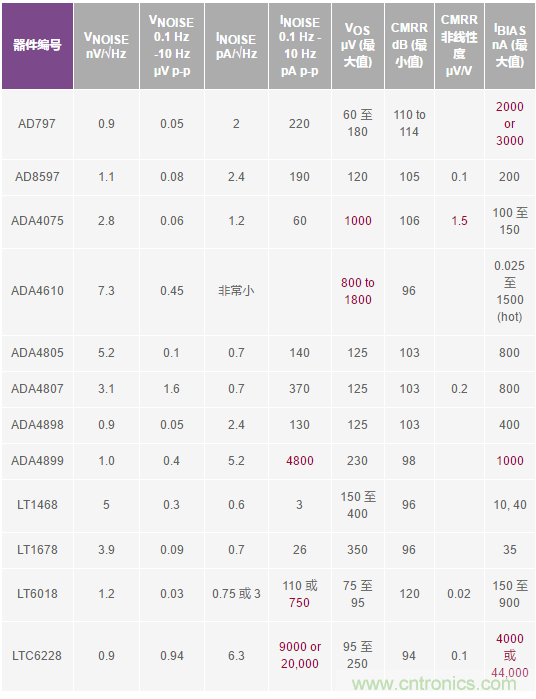 您真的能通過運(yùn)算放大器實(shí)現(xiàn)ppm精度嗎？