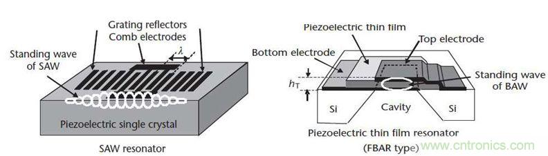 當(dāng)濾波器遇到5G，是機(jī)遇還是挑戰(zhàn)？