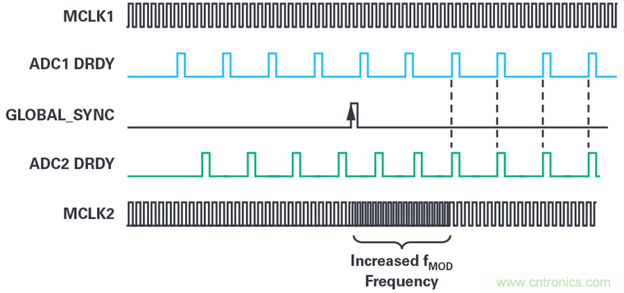 想要避免中斷數據流？送你一個不一樣的同步方法