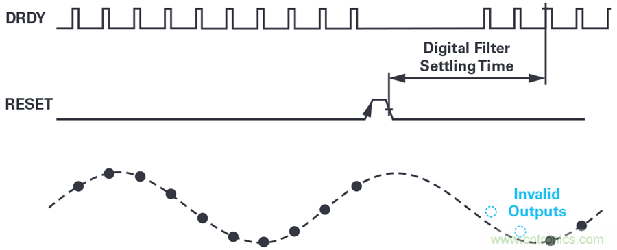 想要避免中斷數據流？送你一個不一樣的同步方法