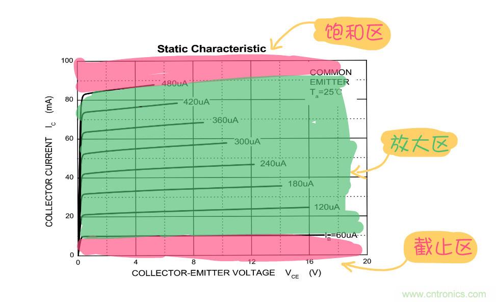 靜態(tài)工作點是什么？有什么作用？