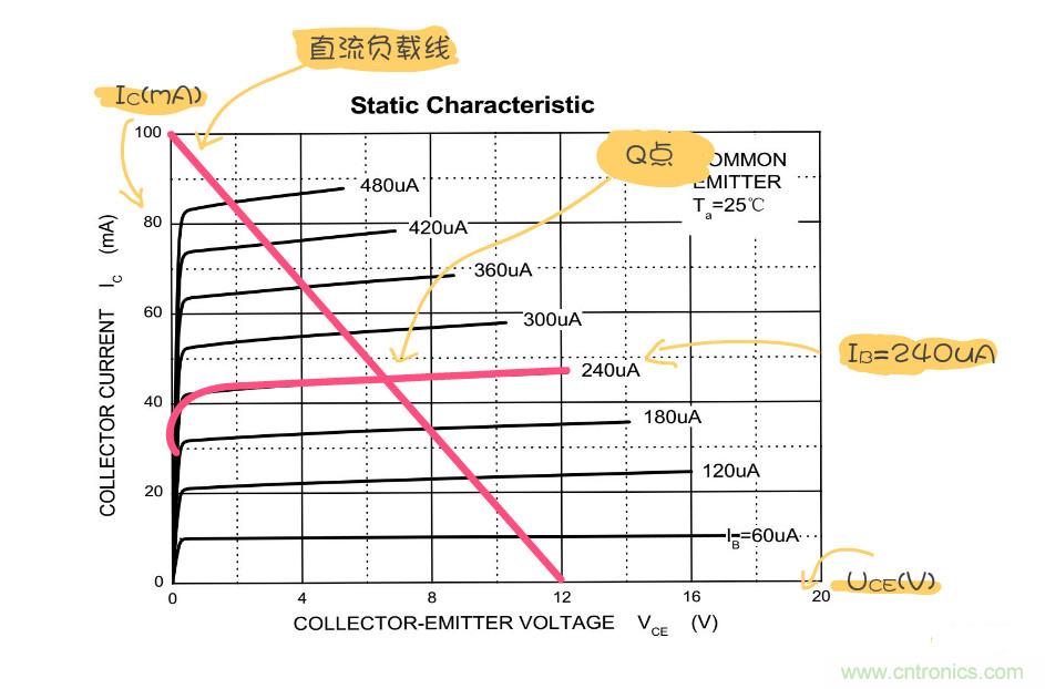 靜態(tài)工作點是什么？有什么作用？