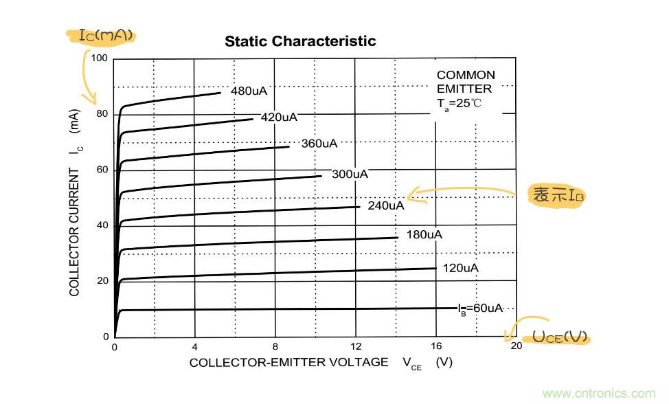靜態(tài)工作點是什么？有什么作用？
