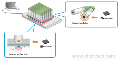 瞄準(zhǔn)智慧醫(yī)療契機(jī)，村田加快產(chǎn)品布局