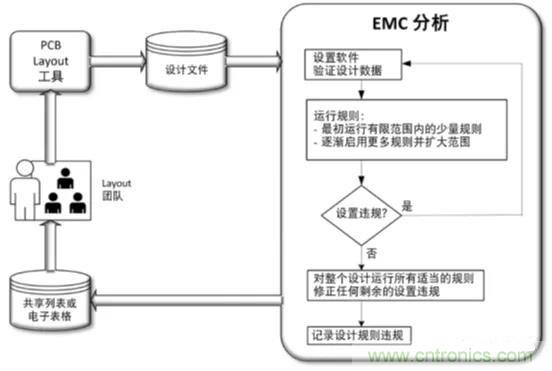 如何將自動 EMC 分析添加到 PCB LAYOUT？