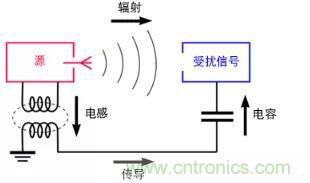 如何將自動 EMC 分析添加到 PCB LAYOUT？