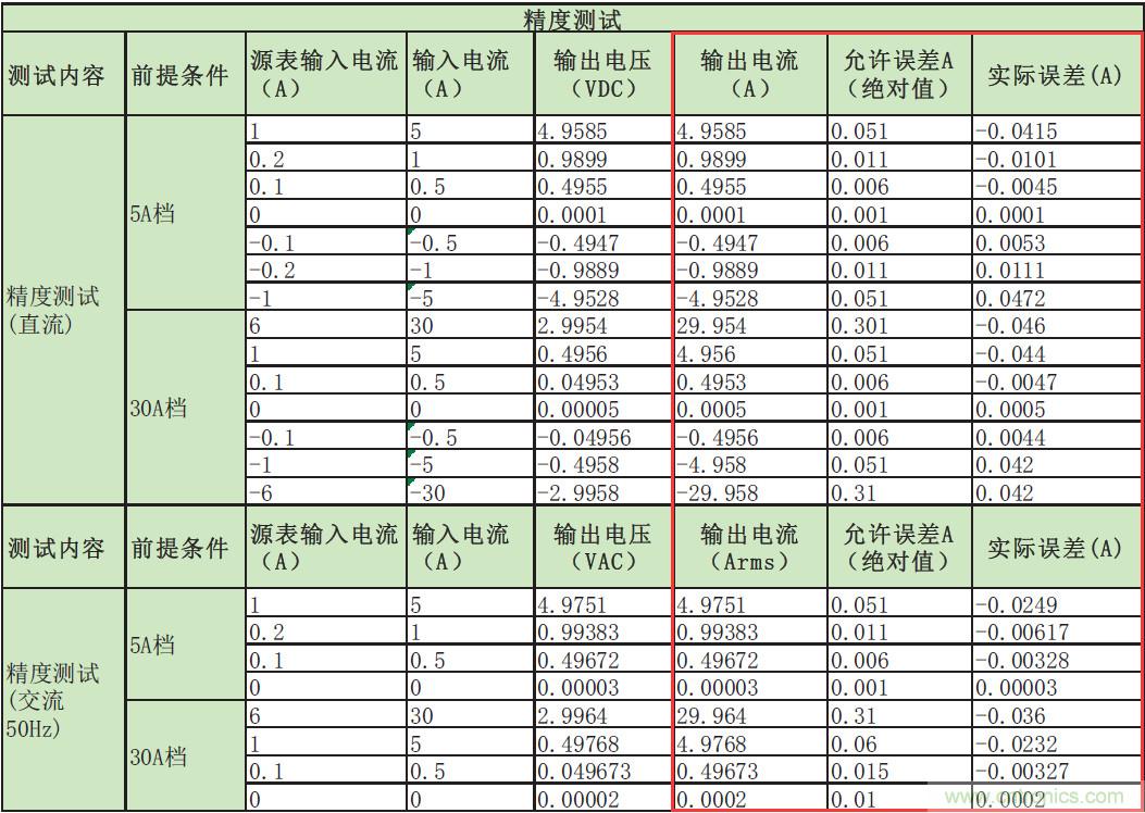 您測量電流的方法用對(duì)了嗎？