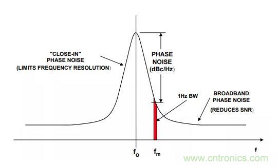 如何將振蕩器相位噪聲轉(zhuǎn)換為時(shí)間抖動(dòng)？這個(gè)方法很簡單！