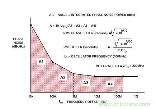 如何將振蕩器相位噪聲轉(zhuǎn)換為時(shí)間抖動(dòng)？這個(gè)方法很簡單！
