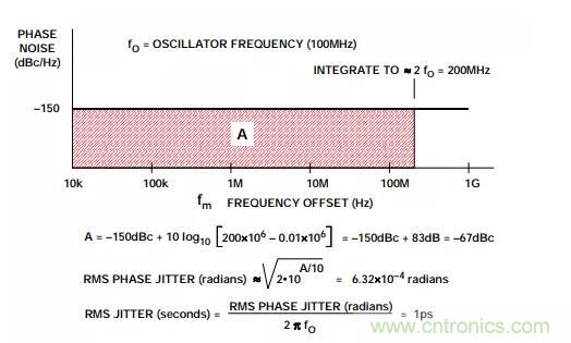 如何將振蕩器相位噪聲轉(zhuǎn)換為時(shí)間抖動(dòng)？這個(gè)方法很簡單！