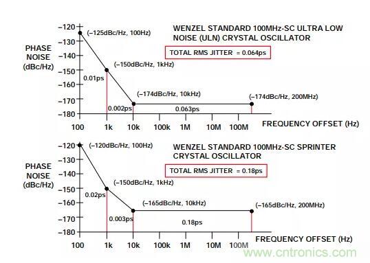 如何將振蕩器相位噪聲轉(zhuǎn)換為時(shí)間抖動(dòng)？這個(gè)方法很簡單！