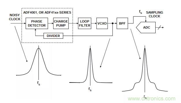 如何將振蕩器相位噪聲轉(zhuǎn)換為時(shí)間抖動(dòng)？這個(gè)方法很簡單！