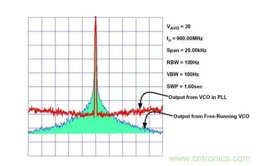 如何將振蕩器相位噪聲轉(zhuǎn)換為時(shí)間抖動(dòng)？這個(gè)方法很簡單！