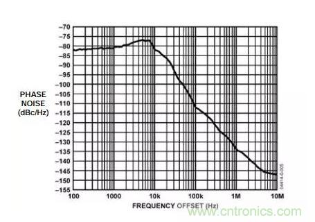 如何將振蕩器相位噪聲轉(zhuǎn)換為時(shí)間抖動(dòng)？這個(gè)方法很簡單！