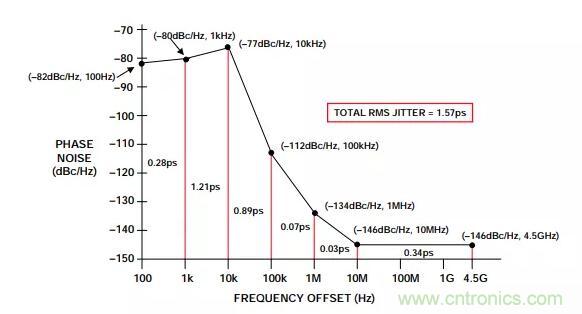 如何將振蕩器相位噪聲轉(zhuǎn)換為時(shí)間抖動(dòng)？這個(gè)方法很簡單！
