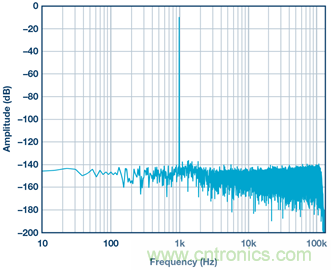 &sum;-&Delta;型ADC時(shí)鐘&mdash;不僅僅是抖動