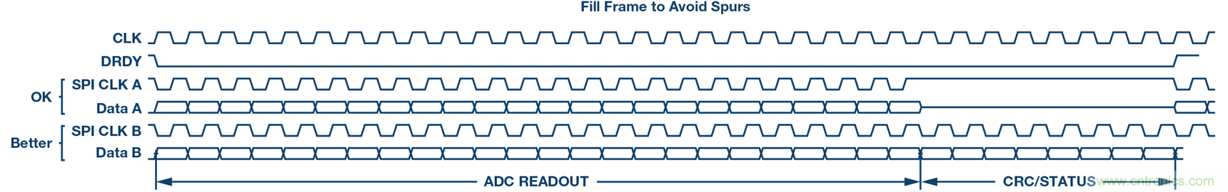&sum;-&Delta;型ADC時(shí)鐘&mdash;不僅僅是抖動