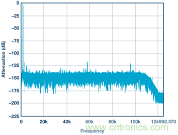 &sum;-&Delta;型ADC時(shí)鐘&mdash;不僅僅是抖動
