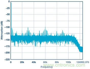&sum;-&Delta;型ADC時(shí)鐘&mdash;不僅僅是抖動