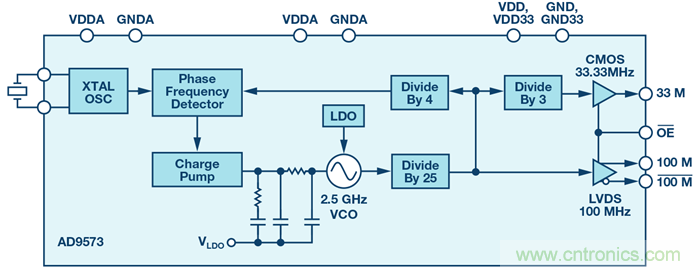 &sum;-&Delta;型ADC時(shí)鐘&mdash;不僅僅是抖動