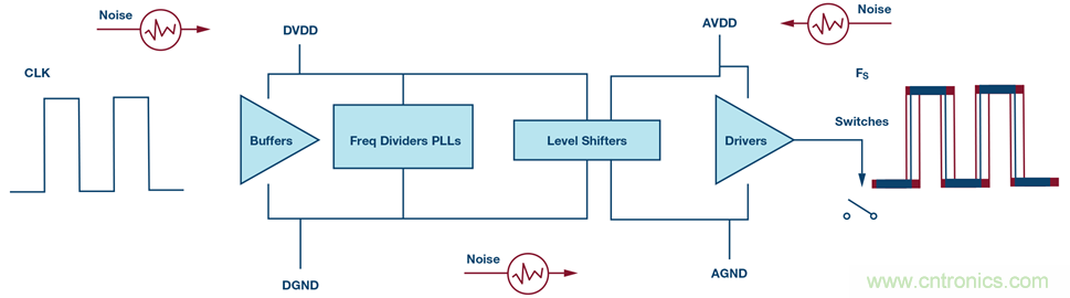 &sum;-&Delta;型ADC時(shí)鐘&mdash;不僅僅是抖動