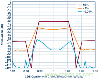 &sum;-&Delta;型ADC時(shí)鐘&mdash;不僅僅是抖動